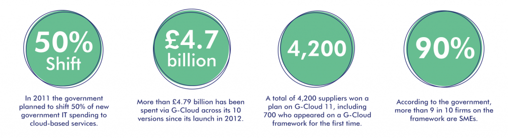 4 G-Cloud visual stats