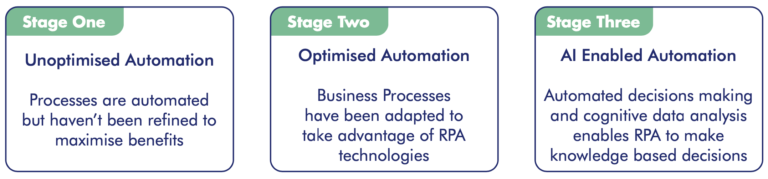 explanation of 3 stages of automation