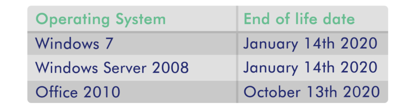 table of end of life dates for Microsoft products