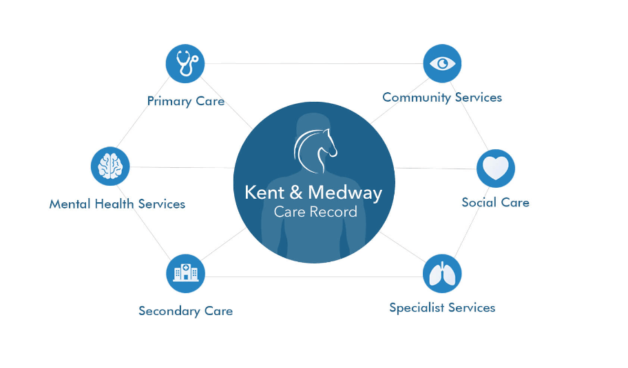 Diagram showing how the Kent & Medway Care Record links Secondary Care, Mental Health Services, Primary Care, Community Services, Social Care and Specialist Services.