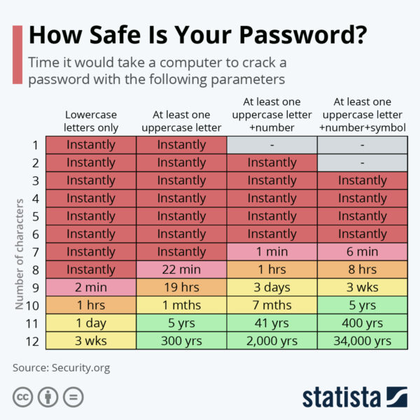 Password security Image showing 'how safe is your password' and how long it would take to crack a password of several complexities.